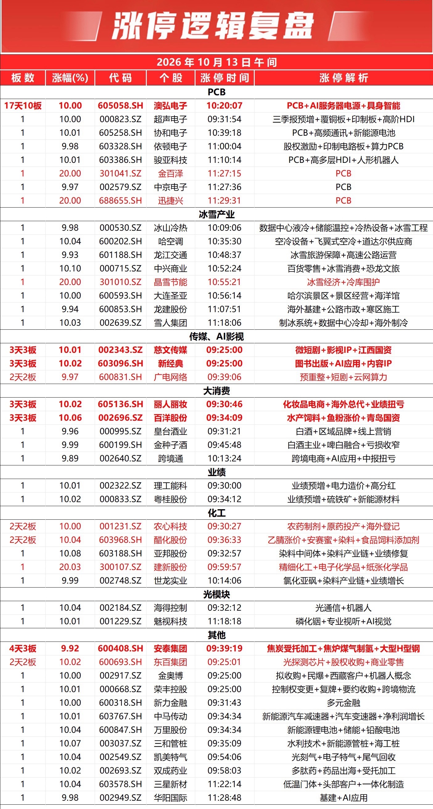 市场早间低开震荡，三大指数集体下挫。全市个股跌多涨少，全市下跌个股超3500只。全市半日成交1.01万亿元，较上一日缩量成交52亿元。内资主力资金净卖出232.9亿元；两市涨跌中位数为-0.53%。

题材弱势轮动，PCB概念震荡回升，迅捷兴、澳弘电子、超声电子涨停或涨超10%；白酒股逆势走高，金种子酒、皇 ​