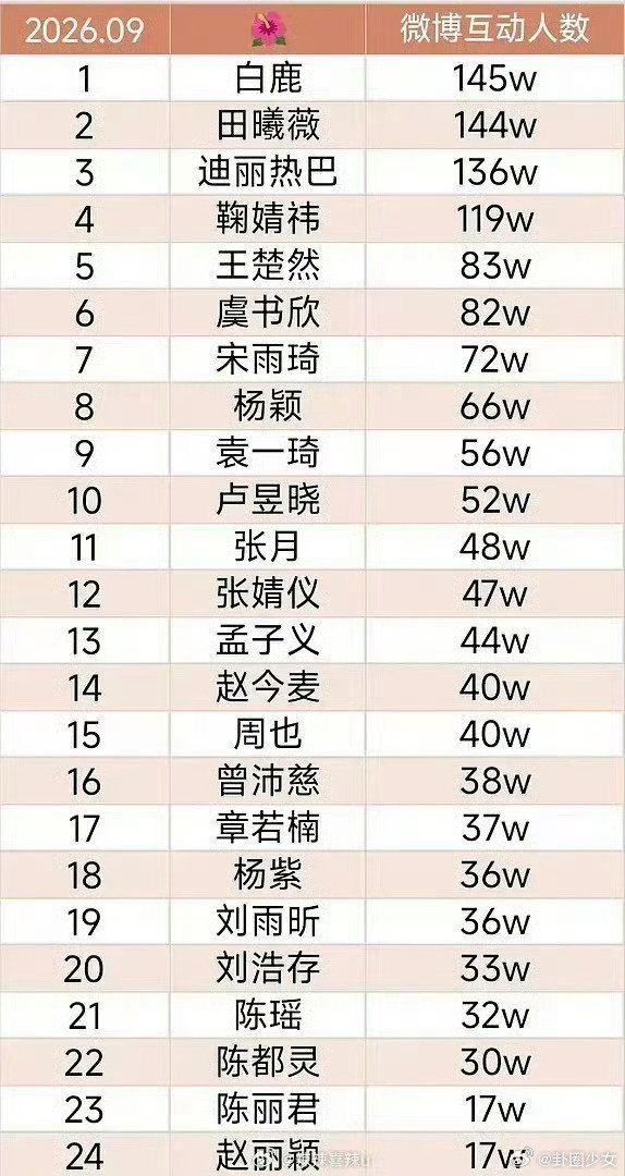 #2026年9月男女艺人互动人数排名##2026年9月男女明星互动人数排名#内娱9月男女明星互动人数汇总，不同梯队艺人同台比拼，谁的互动数据更亮眼📊 ​