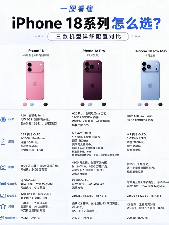 iPhone18系列怎么选✨看完不踩坑（建议收藏）