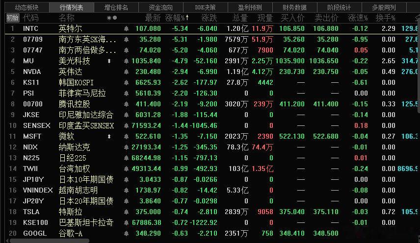 美股英伟达、英特尔这类半导体科技股大跌，好在韩国股市今天休市，日经225指数也是如此，不知我A股能否独善其身，毕竟昨天已经把假期消息消化完了，今天低开是肯定的，我到希望低开高走，题材上继续关注PCB和光通信、光纤光缆！昨天有个消息俄罗斯千亿入股中国芯片厂，这是好消息！#A股##上证指数# ​