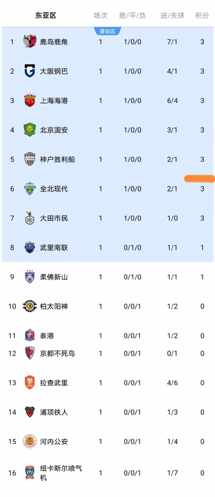 亚冠首轮中超三队全胜，单轮抢了5.333分技术积分，离马来西亚就差0.3了。
看着挺长脸，可你知道吗，2026/27赛季中超名额已经被砍成1+1+1，以前是2+1+1。
原因不复杂，亚足联把2017赛季金元时期的24.567分高光直接剔了，加上2025-2026赛季三队24场只赢2场，国安二级联
