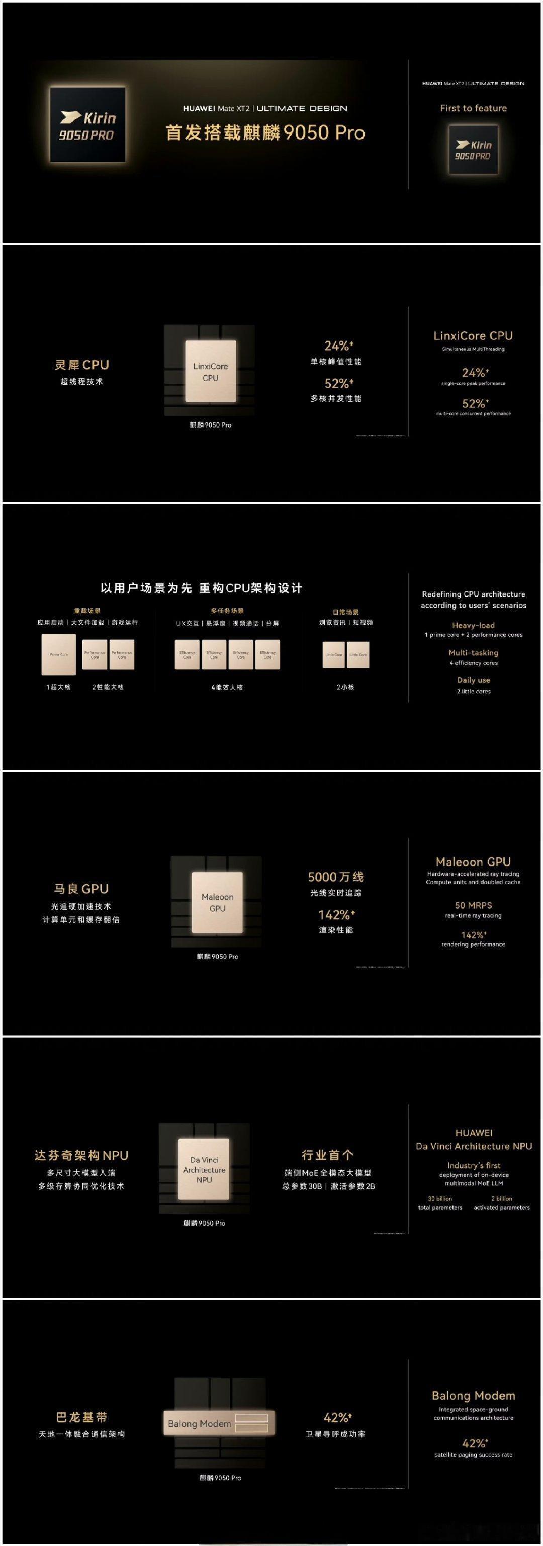 华为新一代三折叠手机Mate XT2配合华为麒麟9050Pro，性能提升42%，温度下降2℃，韬定律还是牛！
这次发布会余总能讲芯片，说明整个产业链已经没有被卡脖子的地方或者再卡也可以克服，可以光明正大的讲了。 ​​​
前HR ​