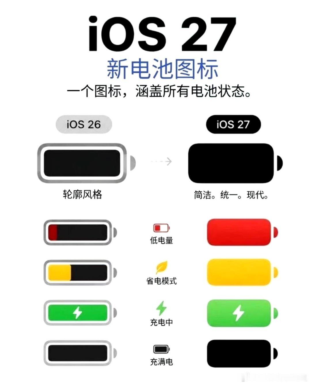 #iOS27电池图标 丑#感觉还可以吧，没有很难看呀 ​