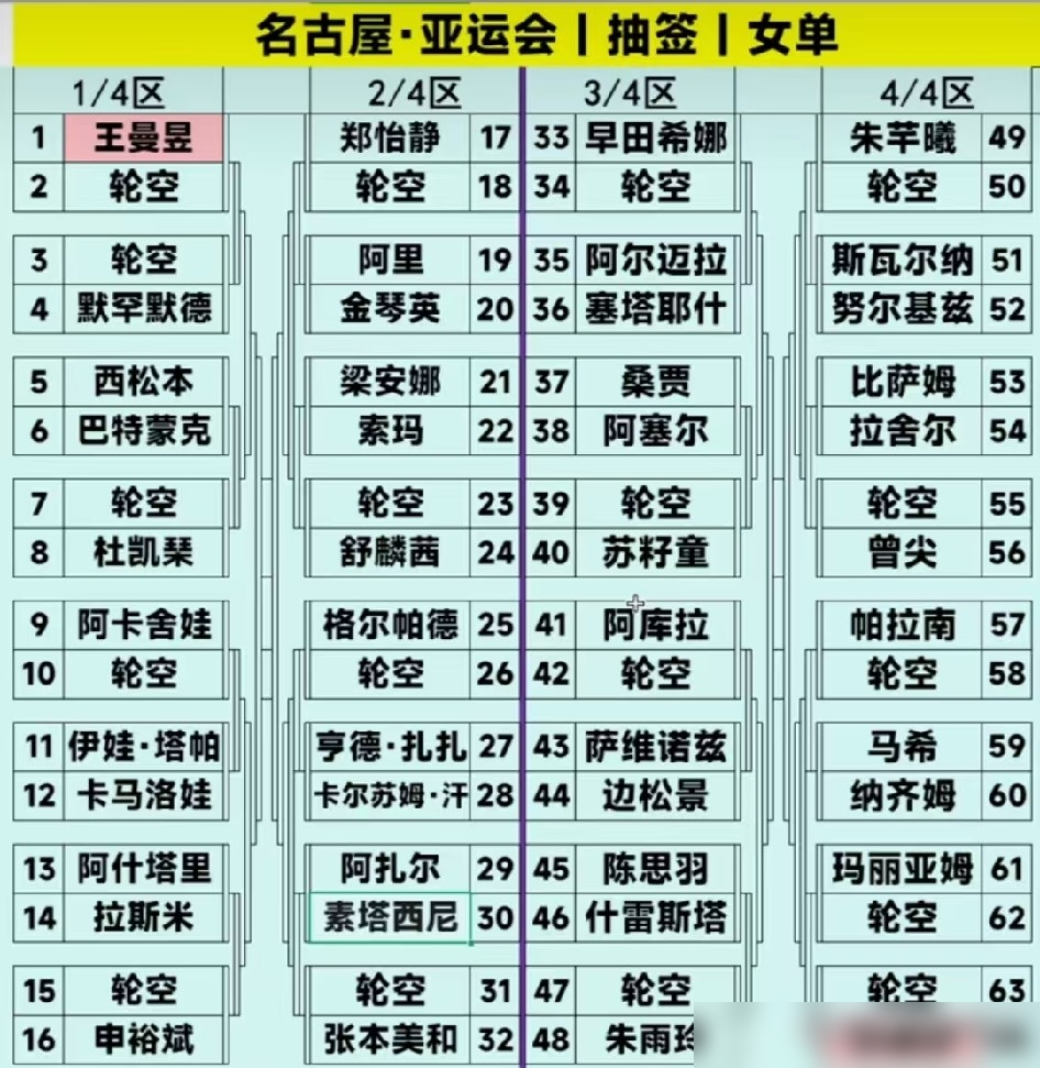 莎莎和大梦这回是真被架在火上烤了，世界前二，结果签表一出来，俩人打法全成了日韩手里的明牌。王曼昱刚坐上世界第一，上半区就得死磕张本美和跟申裕斌，孙颖莎下半区等着她的是早田希娜。马琳话说得直，你俩的击球线路，人家早拆烂了。可王曼昱赛前就撂了一句，新老交替躲不掉，她想和莎莎多扛点。训练场上俩人倒是稳，一