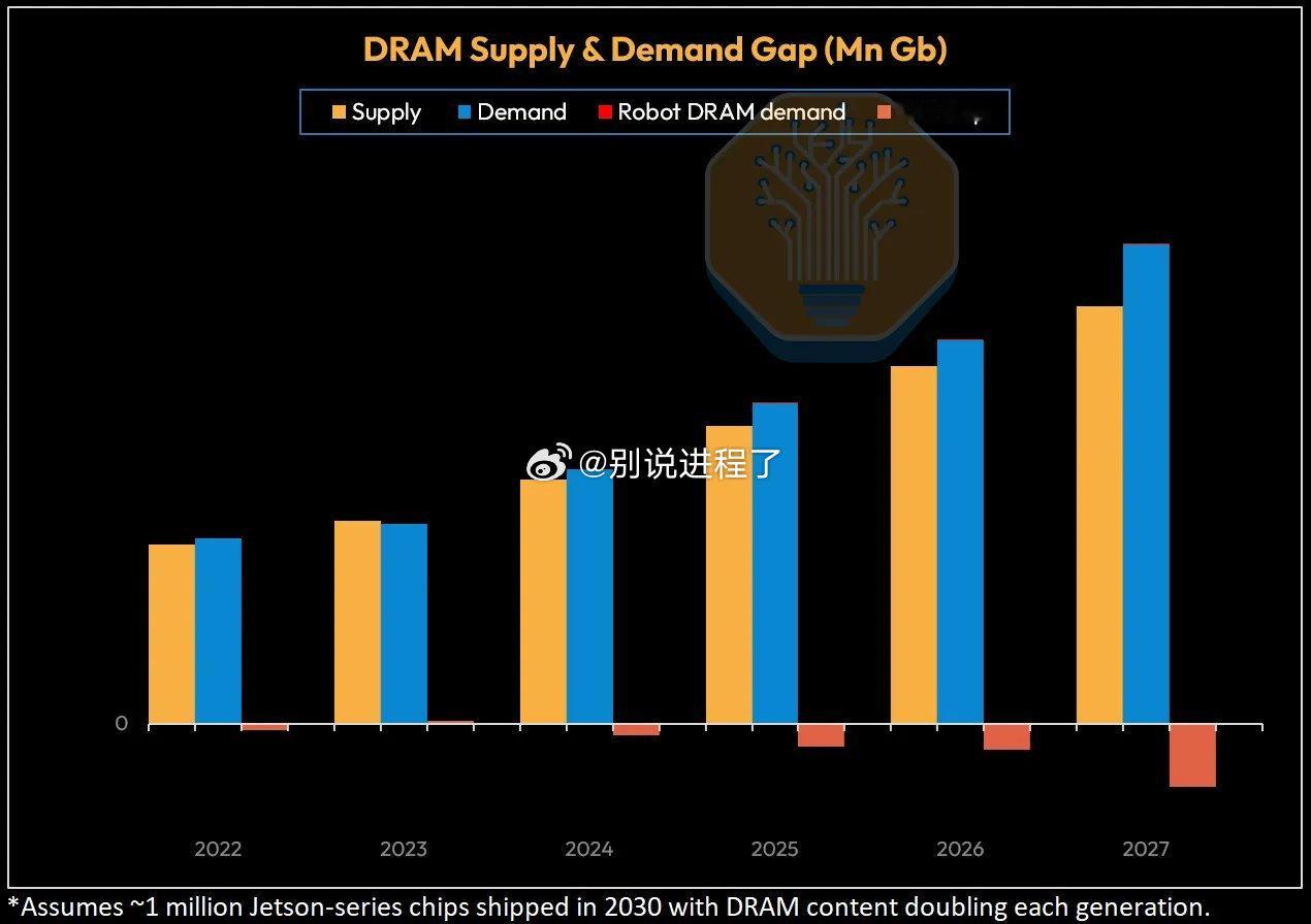 SemiAnalysis 关于机器人内存的分析：

“尽管 DRAM 晶圆总产能持续增长，但大部分新增产能都被用于 AI 加速器的 HBM 所吸收。这使得机器人大脑所依赖的商用和 LPDDR 供应不得不争夺不断缩减的非 HBM 晶圆池。” ​