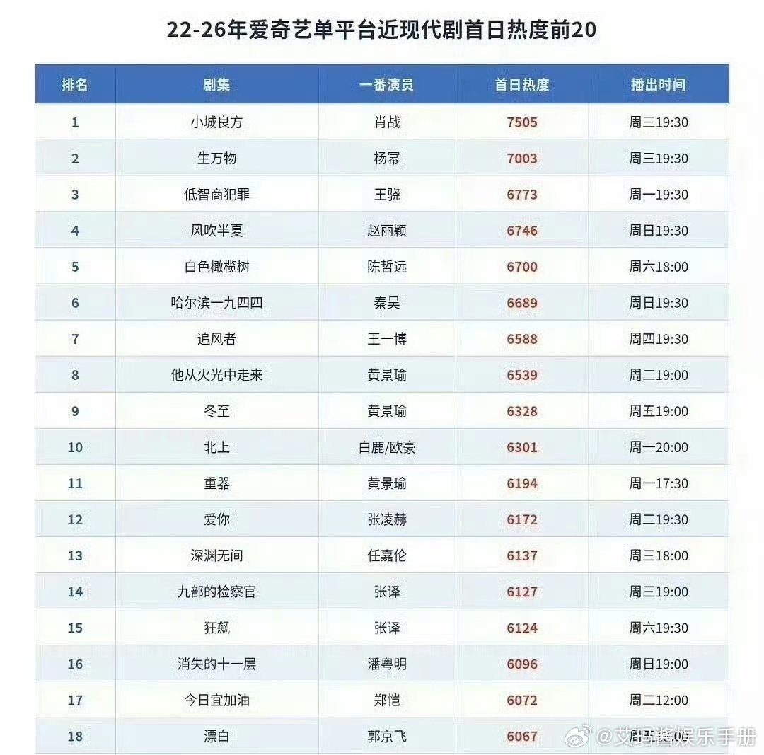 肖战小城良方登上爱奇艺现代剧5年内首播最高站内热度，含金量如何？
#肖战能否达成电视剧三平台破万# ​
