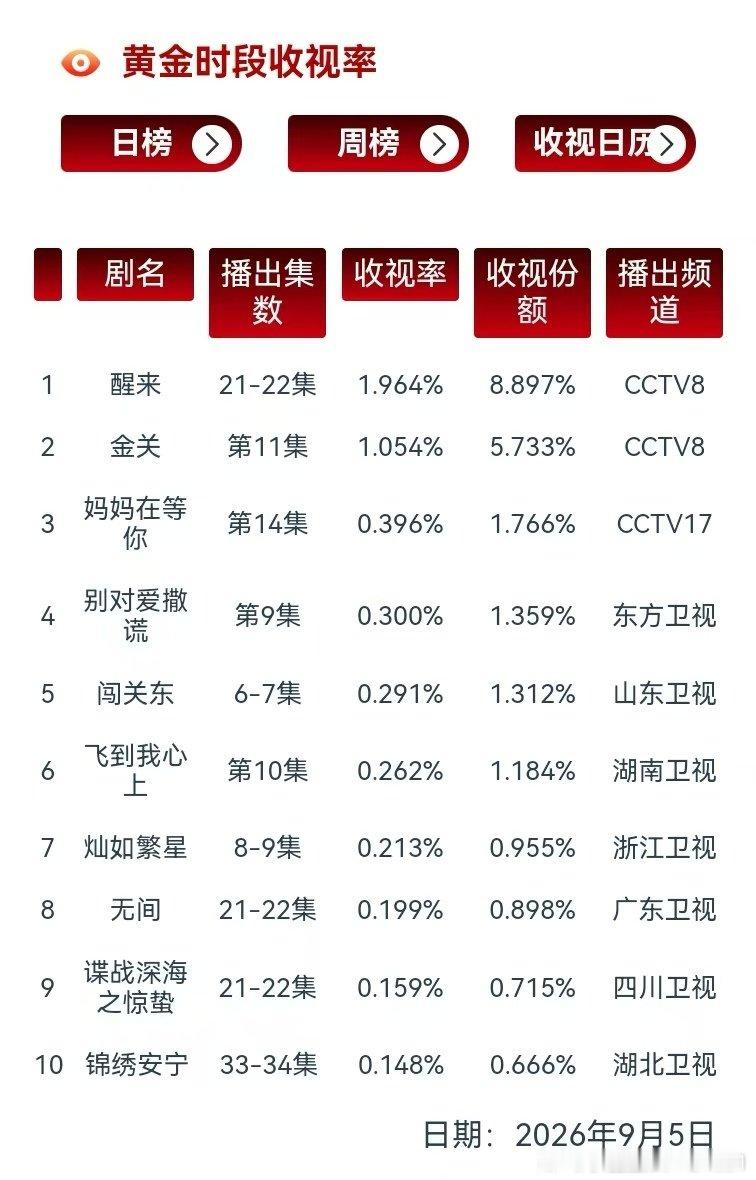 #靳东[超话]# 无间还能上榜，真牛！[good][good][good] ​