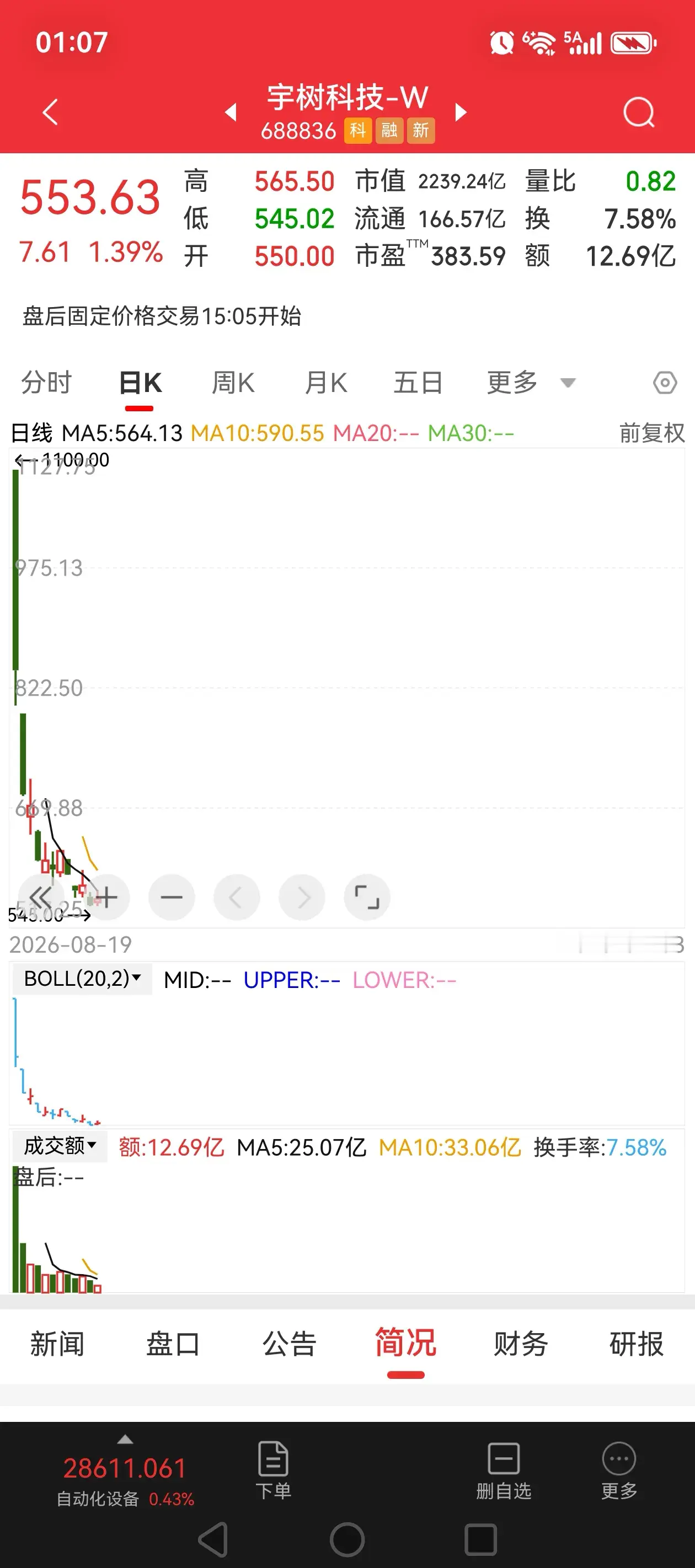 宇树科技上市还没有满月，宇树科技阐释了什么叫做人红是非多，股价高处不胜寒，从王兴兴老板敲钟现场八卦，到公司人员透露公司“百元报销”制度和公司排队汇报工作等等，以及业内高鑫挖工程师的故事，网络媒体把宇树科技从内到外扒拉一遍，吃瓜群众有点忙。
  高位接盘买入宇树科技的机器人迷，解套才是当前股民的心