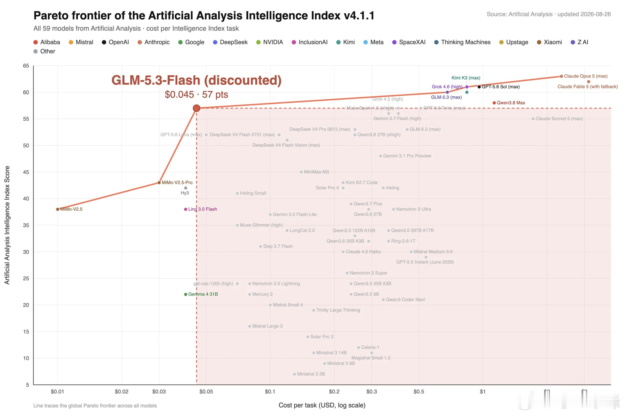 卷卷卷

智谱定义一条新斩杀线，GLM5.3 Flash 把 DeepSeek 性价比之王新款模型都 PK 下去了。在这条斩杀线上，国内仅有 Kimi3、国外的 Fable GPT5.6 Grok4.6 在斩杀线之外。

中国不愧是卷王，智谱不仅模型牛逼，营销也是顶级：

一周前，以“Ox”代号（隐喻牛来），在国外中转社区匿名测试，免费 Toke ​