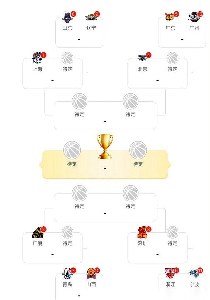 常规赛第九打第八，辽宁男篮在附加赛结结实实地撞上了山东队。季后赛对阵表...