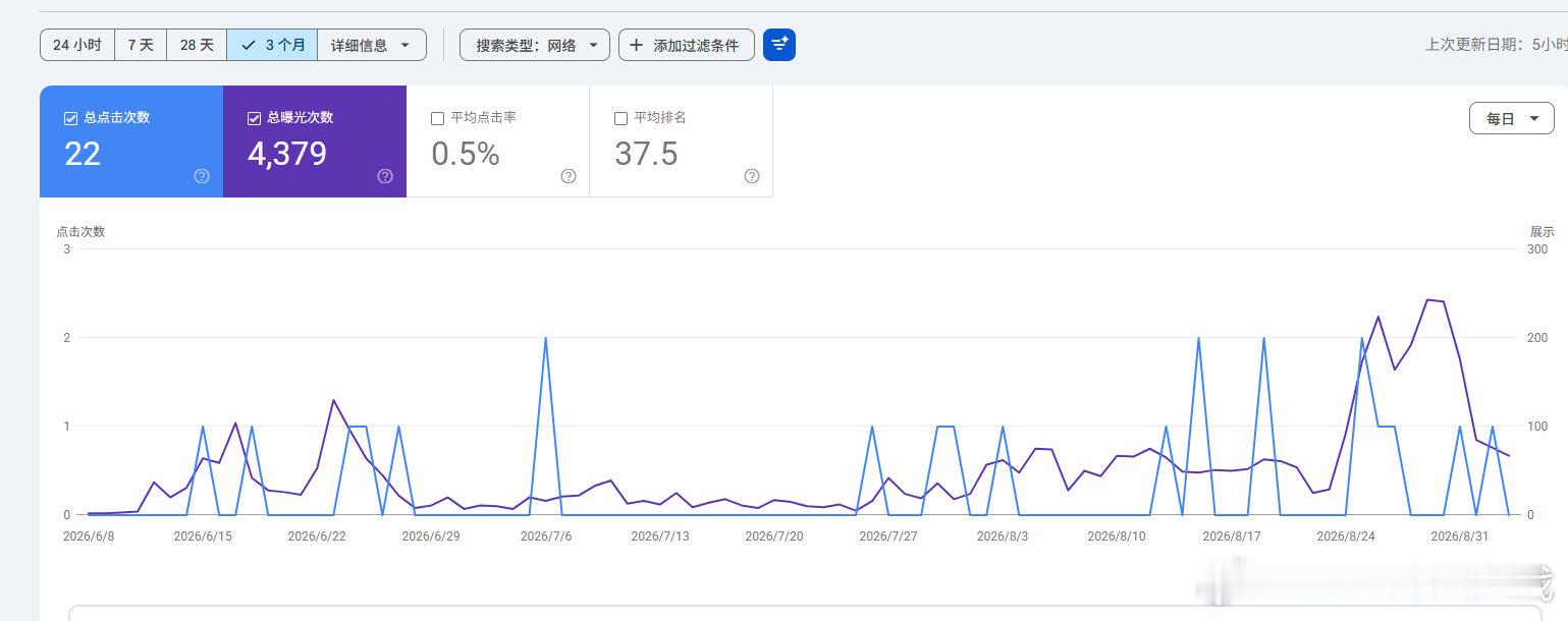 外贸十年踩坑无数，终于用AI一天搭好方案站，一周就被谷歌收录。分享建站后快速被看见的实操流程：

1. 建站当天打地基
TDK预填充，语义化URL，移动端适配，速度测试90分以上。AI自动生成sitemap.xml，提交谷歌，首页收录3-7天。

2. 第一周主动出击
Google Search Console提交网站地图，写3-5篇深度文 ​