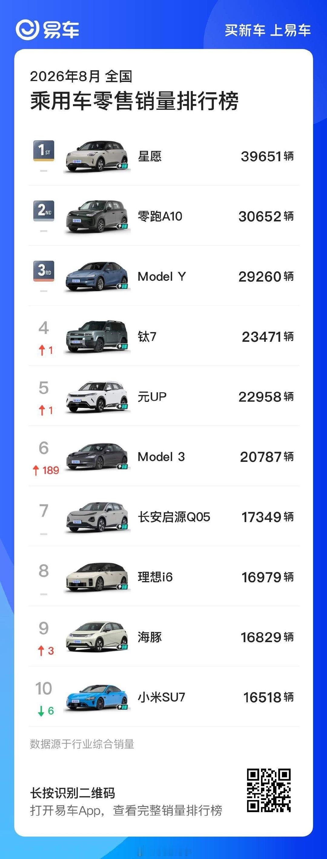 8月乘用车零售数据，特斯拉Model3、Model Y双双上榜，谁还不服？[挖鼻][挖鼻][挖鼻] ​