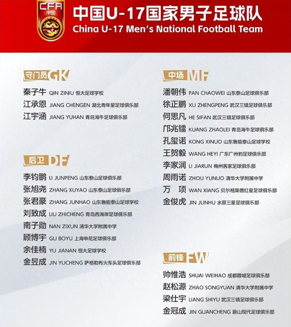 #谢晋落选U17世界杯名单#10月28日，足协公布U17国足备战‌U17世界杯‌集训名单，‌谢晋‌落选。主因是缺乏正式比赛致状态不佳，主帅‌浮嶋敏‌强调以当下实战状态为选人依据 ​