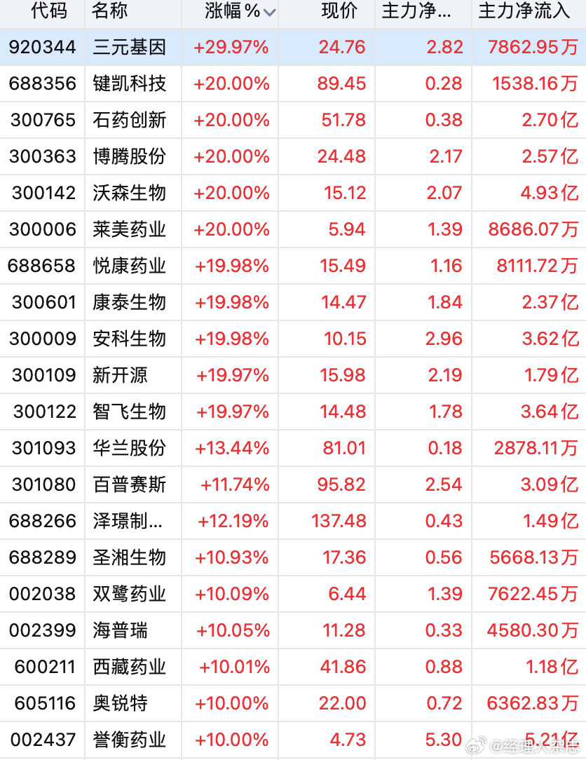 【#肿瘤疫苗历史性突破引爆医药行情##莫德纳癌症疫苗获突破股价涨近177%#】
当地时间8月19日，莫德纳与默沙东联合宣布，双方共同开发的个体化mRNA癌症疫苗intismeran autogene（V940/mRNA-4157）联合可瑞达（Keytruda），在针对完全切除后的IIB-IV期黑色素瘤患者的III期临床试验中取得成功。
试验达到 ​