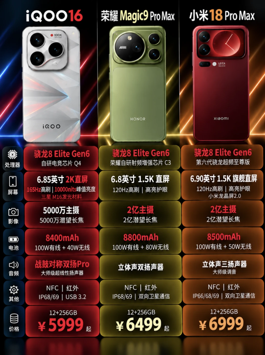 各品牌Pro Max配置对比一图看懂