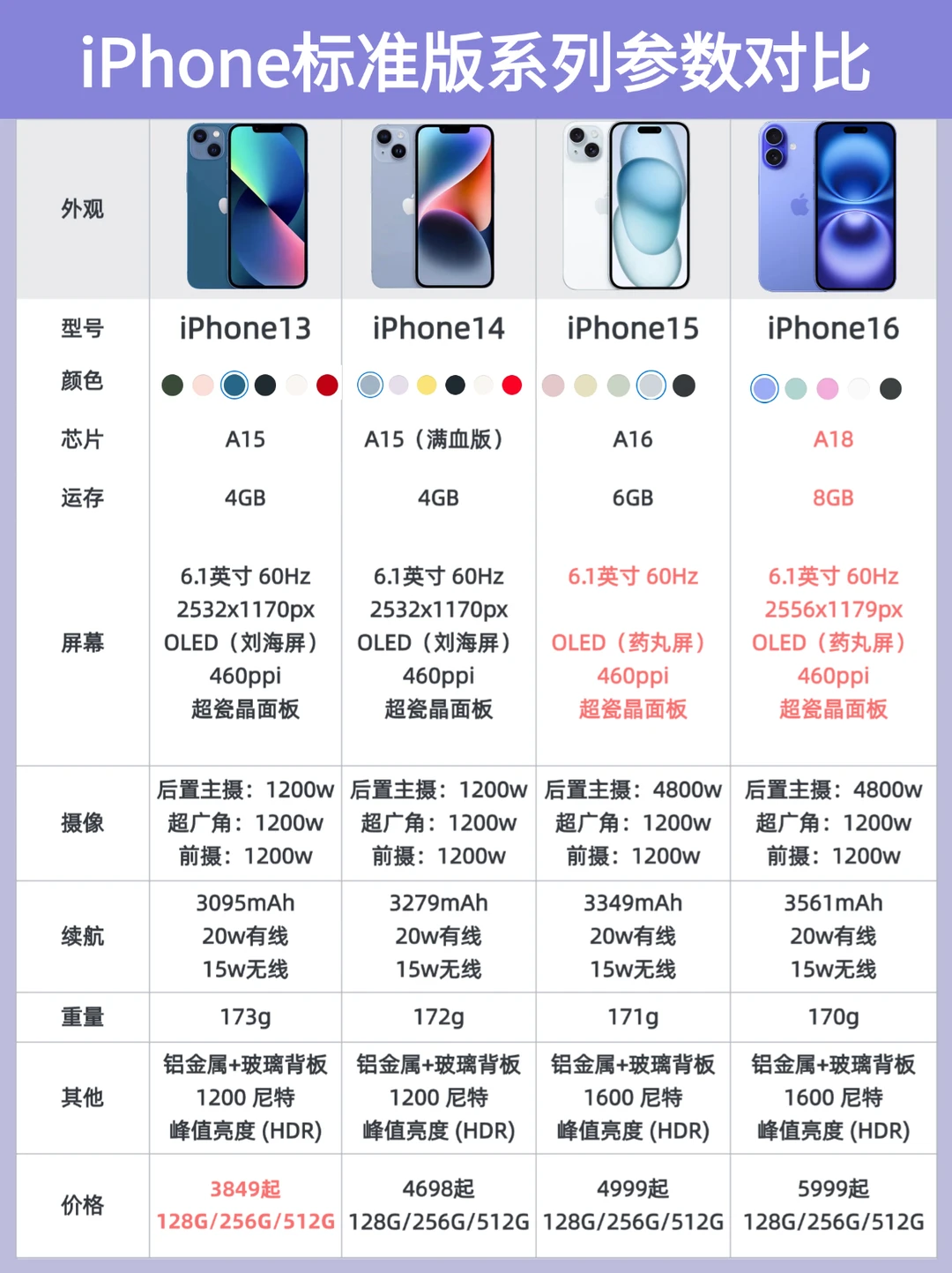 iPhone16都出了，13到底还香不香❓