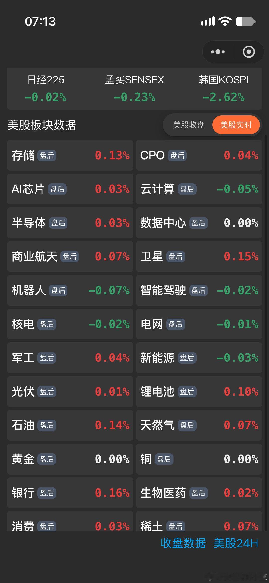 美股收盘及盘后板块涨跌。 ​