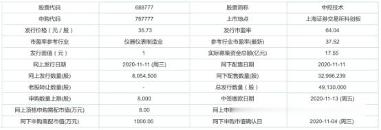 今日新股申購: 仲景食品、明新旭騰、中控技術-圖3