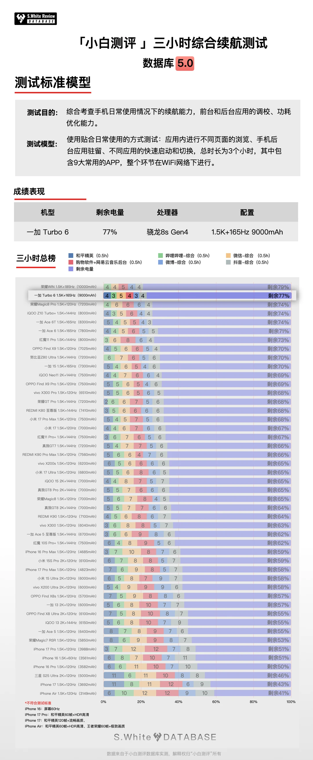 一加首款9000mAh手机 Turbo6续航游戏实测