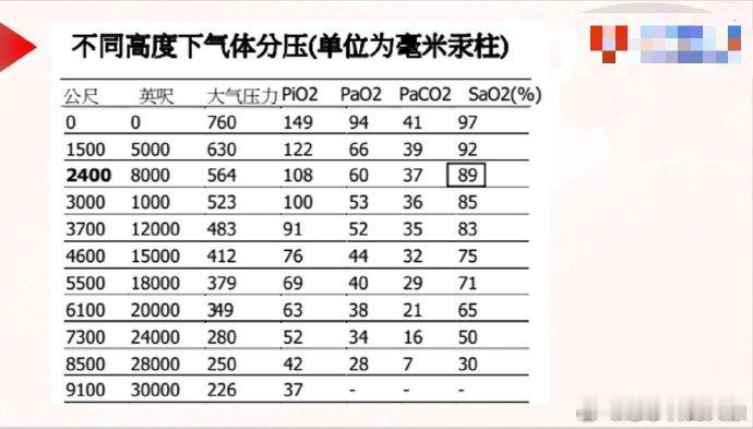 #男子四川旅游高反导致白肺##高反到底有多致命##男子高反连跑两家医院停电后病危#高原反应，一般在到达目的地后数小时至数天内（24小时内）发生。上升速度越快，体力消耗越多，身体状况差，症状会更明显。坐火车会比坐飞机好一些，但是，也会高反。因为缺氧，脑血流增快到一定程度，颅压线性升高，就会 ​
