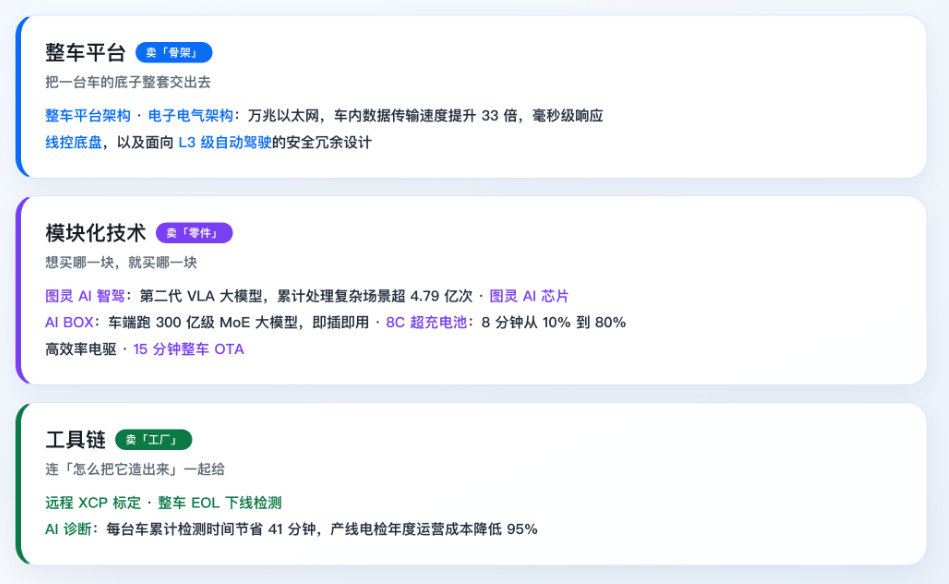 #小鹏正式宣布开始对外卖技术#巴黎车展上，小鹏把自家技术打包成了「XPENG AI ENGINEERING」正式对外卖，以前是卖车，现在是把造车的一整套能力当产品卖，也不枉“车圈理工男”的名号了[害羞]有点学习零跑反向输出的意思 ​