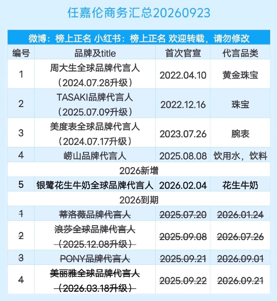 任嘉伦代言，新增还没到期的多，听说奢牌看身高…… ​