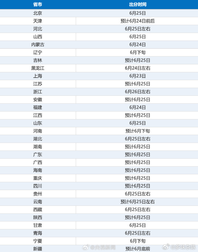 创作活力分 2026年高考成绩查询时间陆续公布，跟我们一起来看——填报...