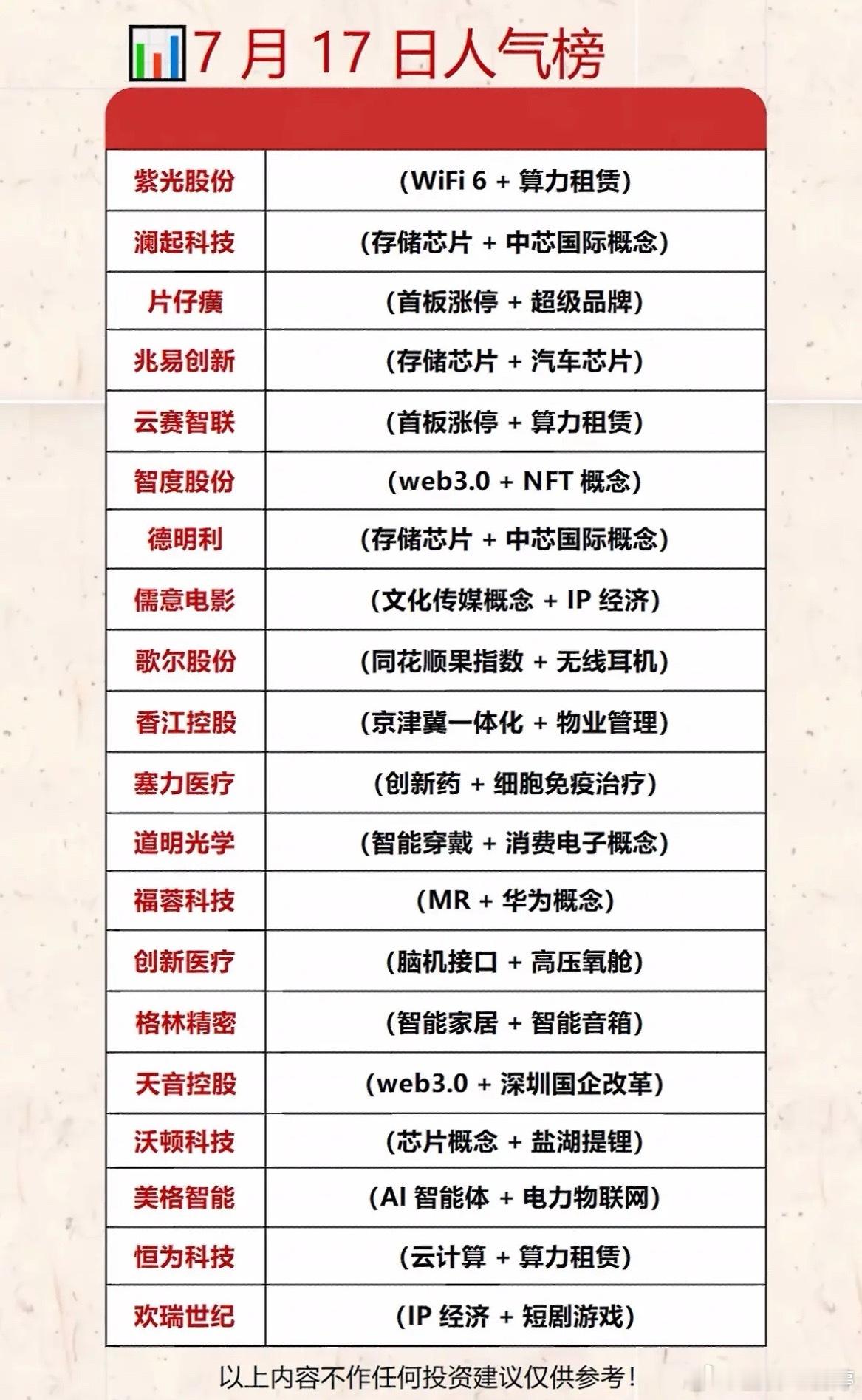 7月17日人气榜：科技股领跑，投资机会大！  7月17日的人气榜显示科...