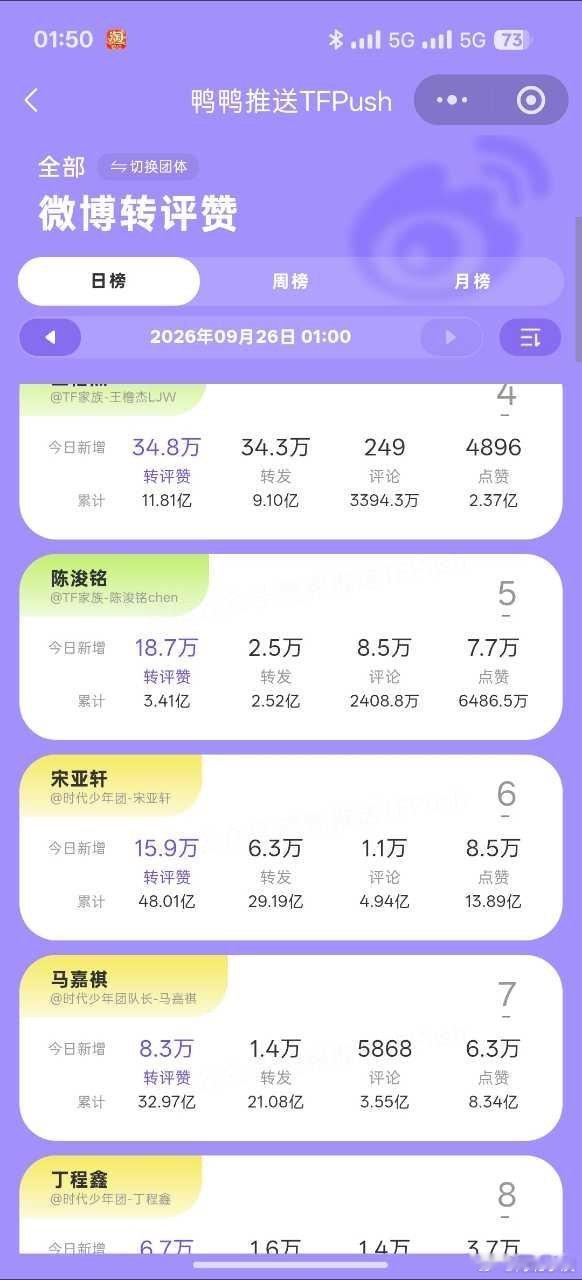 tg zp凌晨猛增百万点赞增评 氵漫金山 ​