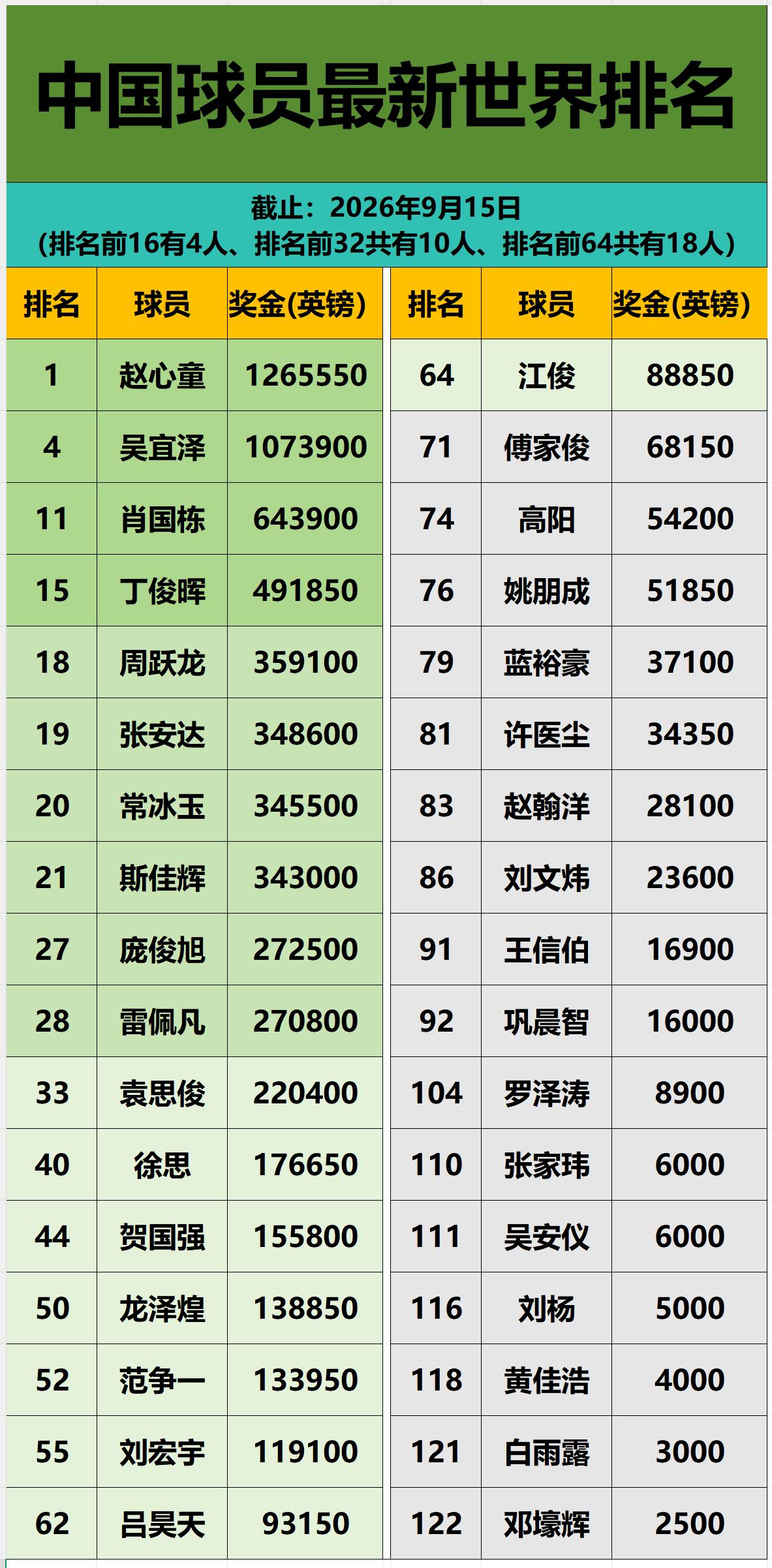 赵心童依旧稳居世界第1

你看这榜单，吴宜泽排第四，肖国栋第十一下，丁俊晖第十五，中国选手在前十六里占了四个席位，这种厚度在以前想都不敢想。

但这第一坐得稳不稳，咱得看数字。赵心童现在积126万5550英镑，排在第二的特鲁姆普只有110万9550英镑，两人差距有16万英镑。在斯诺克这个级别，这点优
