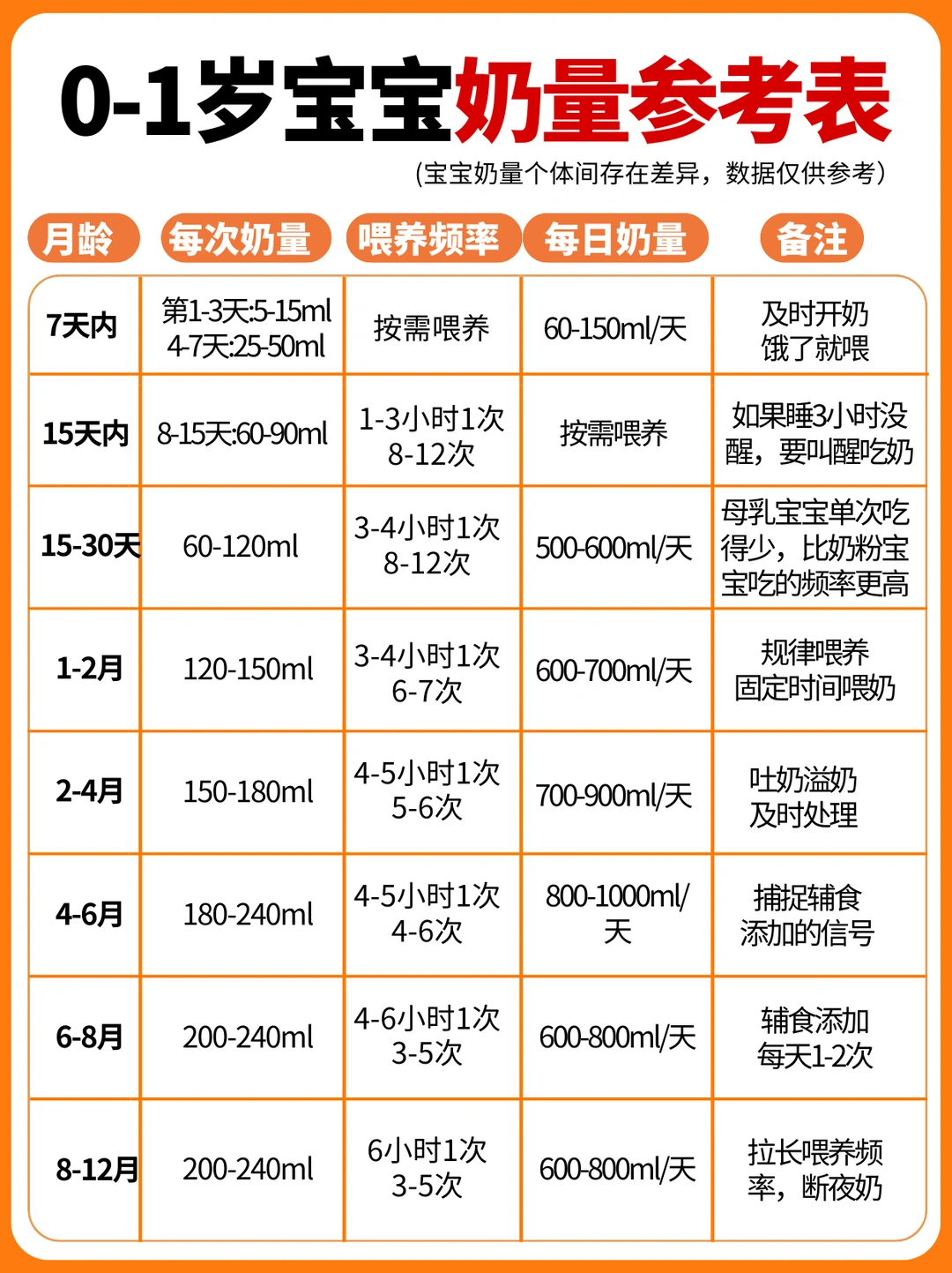 一篇说清新生儿喂养！附0-12月龄奶量参考