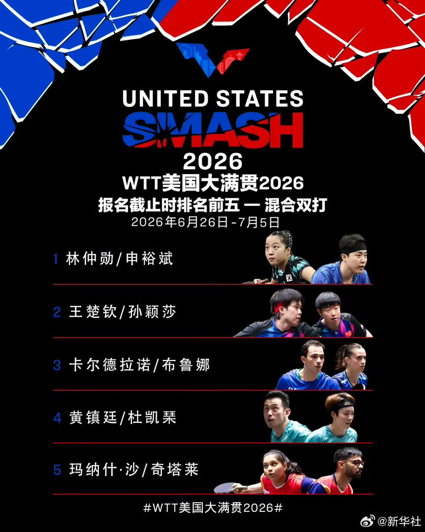 】6月26日至7月5日，WTT美国大满贯2026将在加利福尼亚州洛杉矶...