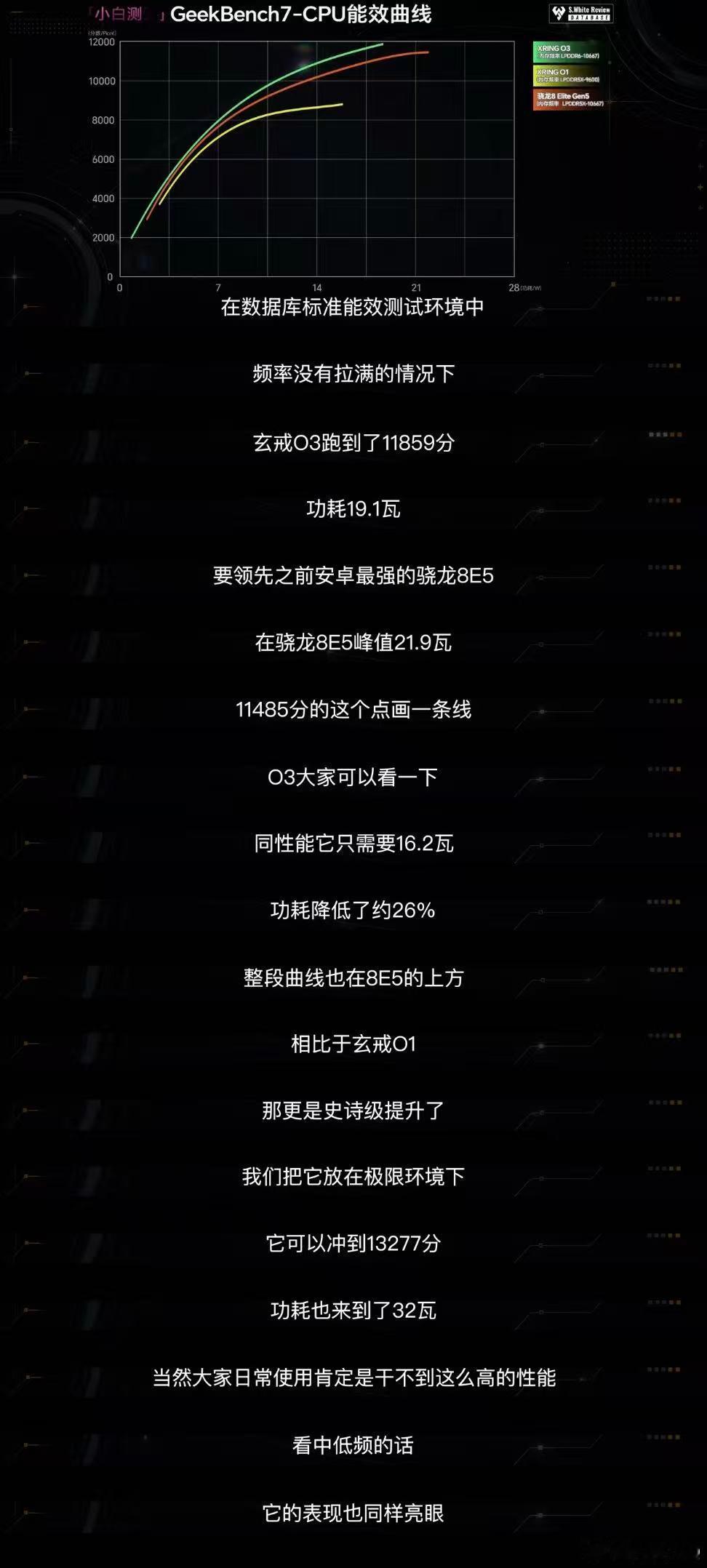 #小米玄戒O3发布# 国产芯片又进步了，522万安兔兔、多核破15000分的玄戒O3，在你心目中是不是"最强"，足够惊艳？更惊艳的还有60MB缓存，而且它还是全球第一款支持LPDDR6的内存芯片。猜一猜长鑫存储是不是马上要官宣LPDDR6内存马上要量产了？游戏性能追求者的新手机看来马上就要与我们见面了！期待一下 ​