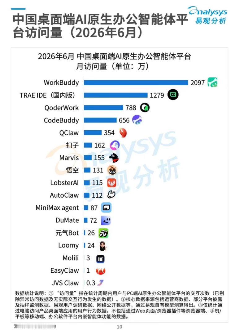 看似是工具竞赛，实则是职场生存法则的重写。 腾讯WorkBuddy...