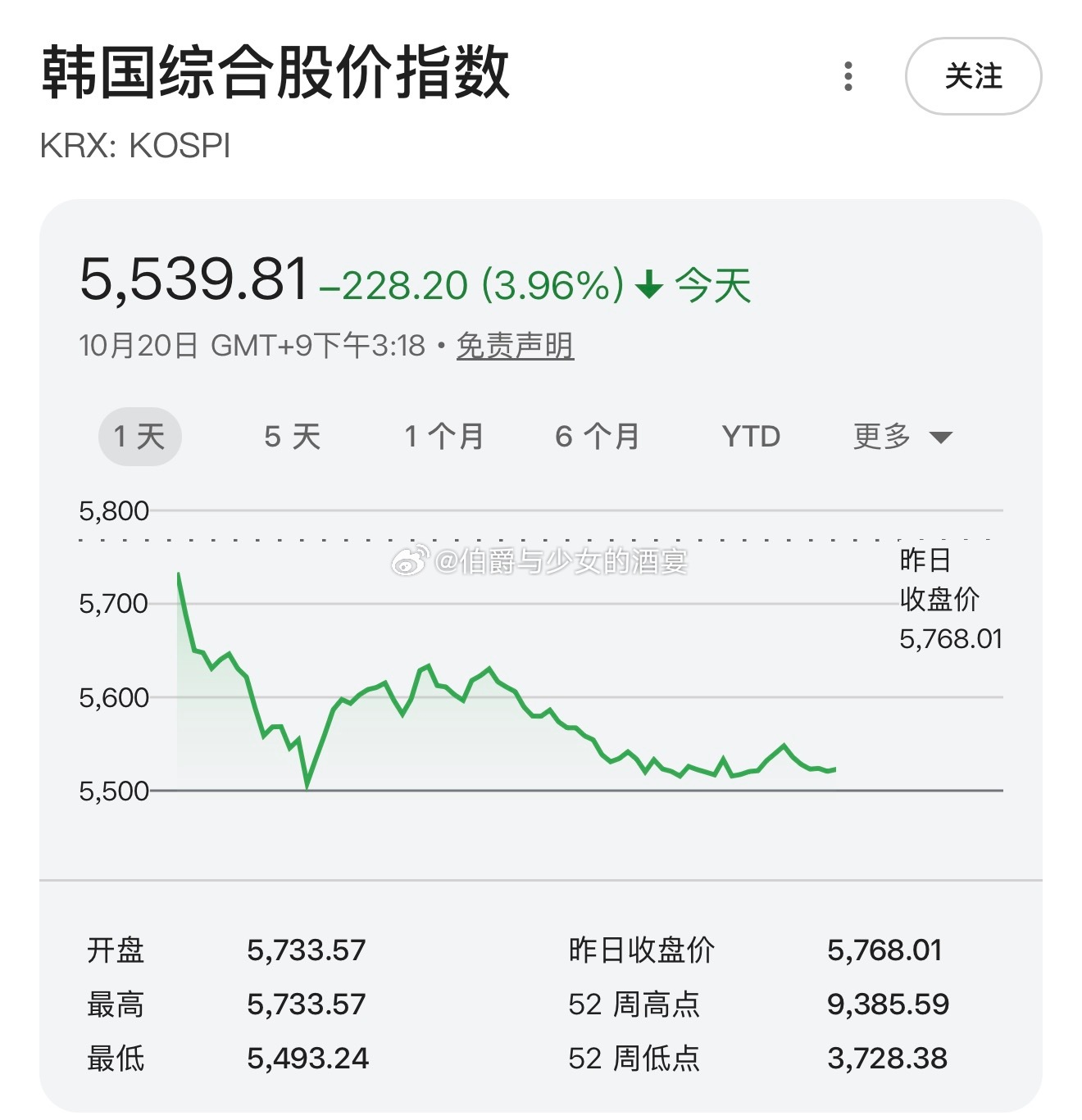 #三大指数全线翻红##韩股又遭重挫#10月20日，上证继续保持在3700点以上，走势略有震荡；深证至14:20下跌50点，-0.50%；科创50+0.64%，1337点。宇树科技盘中大涨11.91%，摩尔线程大涨10%，华宏A涨超2%、华宏H跌超1.5%，澜起A涨超1%、H跌超3%，中芯A涨超1%、H跌超2%，长鑫科技跌超3%，寒武纪跌超1%，中际 ​