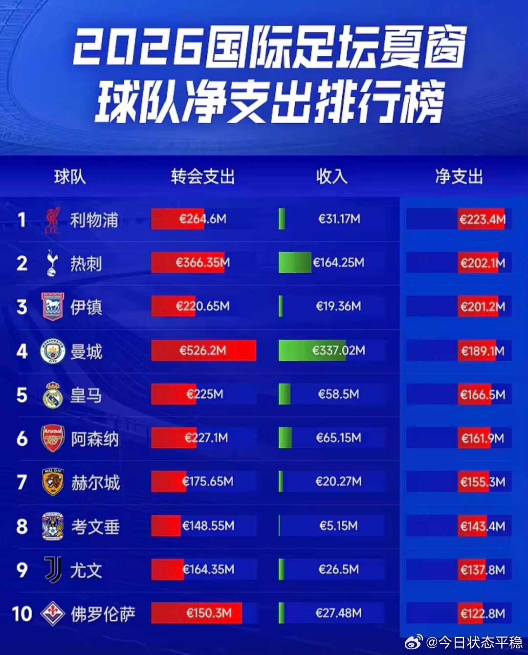 夏窗烧钱榜TOP10出炉：曼城豪掷5.2亿欧，利物浦净支出第一#足球##国际足球# 

随着2026年国际足坛夏季转会窗落下帷幕，各支球队的转会收支情况也随之出炉。根据统计，曼城以5.262亿欧元排名支出榜第一，切尔西以4.478亿欧元领跑收入榜，利物浦则位居净支出榜首。

这个转会窗，曼城累计投入5.262亿欧元 ​