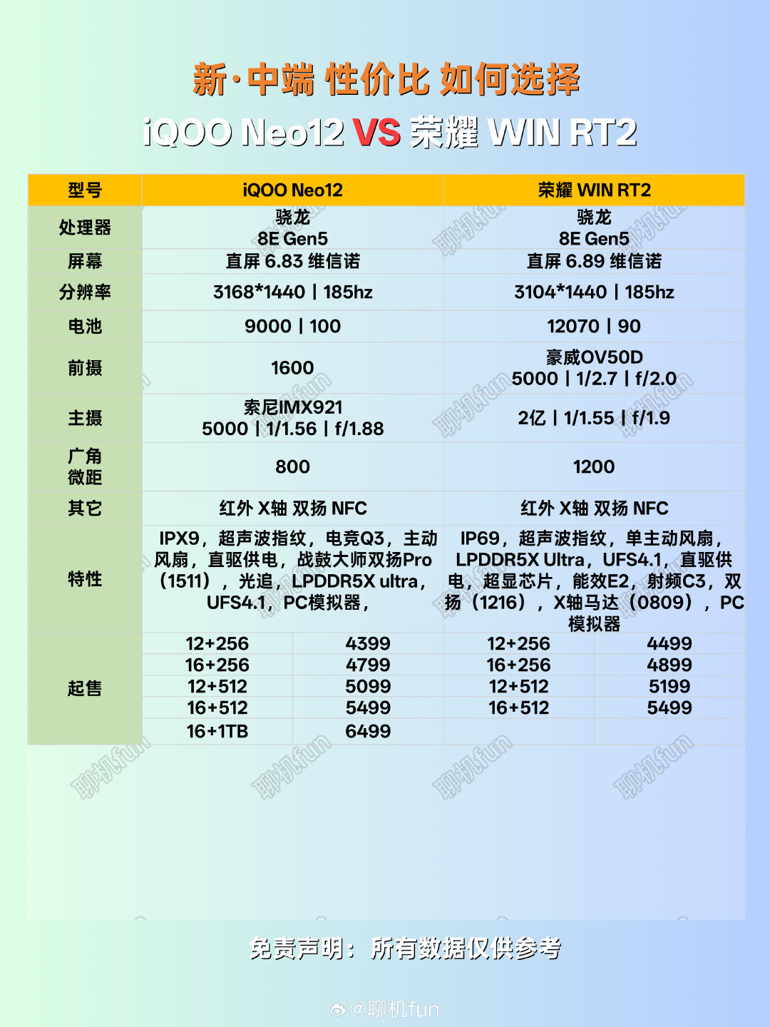 新中端机如何选择？荣耀WIN RT2对比iQOO Neo12
#iQOONeo12##荣耀WINRT2##性价比手机# ​