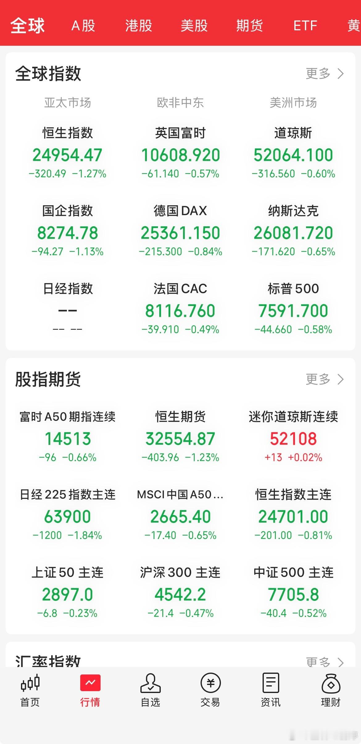 美股全线杀跌，通信、存储概念集体重挫，现货黄金跌近2%，白银跌近5%，热门中概股普跌，纳斯金龙指数跌0.66%，阿里跌1.56%，拼多多跌0.98%，百度跌0.56%，哔哩跌近3%，小鹏跌逾2%，蔚来、阿特斯太阳跌逾3%， 富时A50跌0.66%，恒生主连跌0.81%，这样看今天我们市场估计会大幅低开，看看30日线支撑能否守 ​