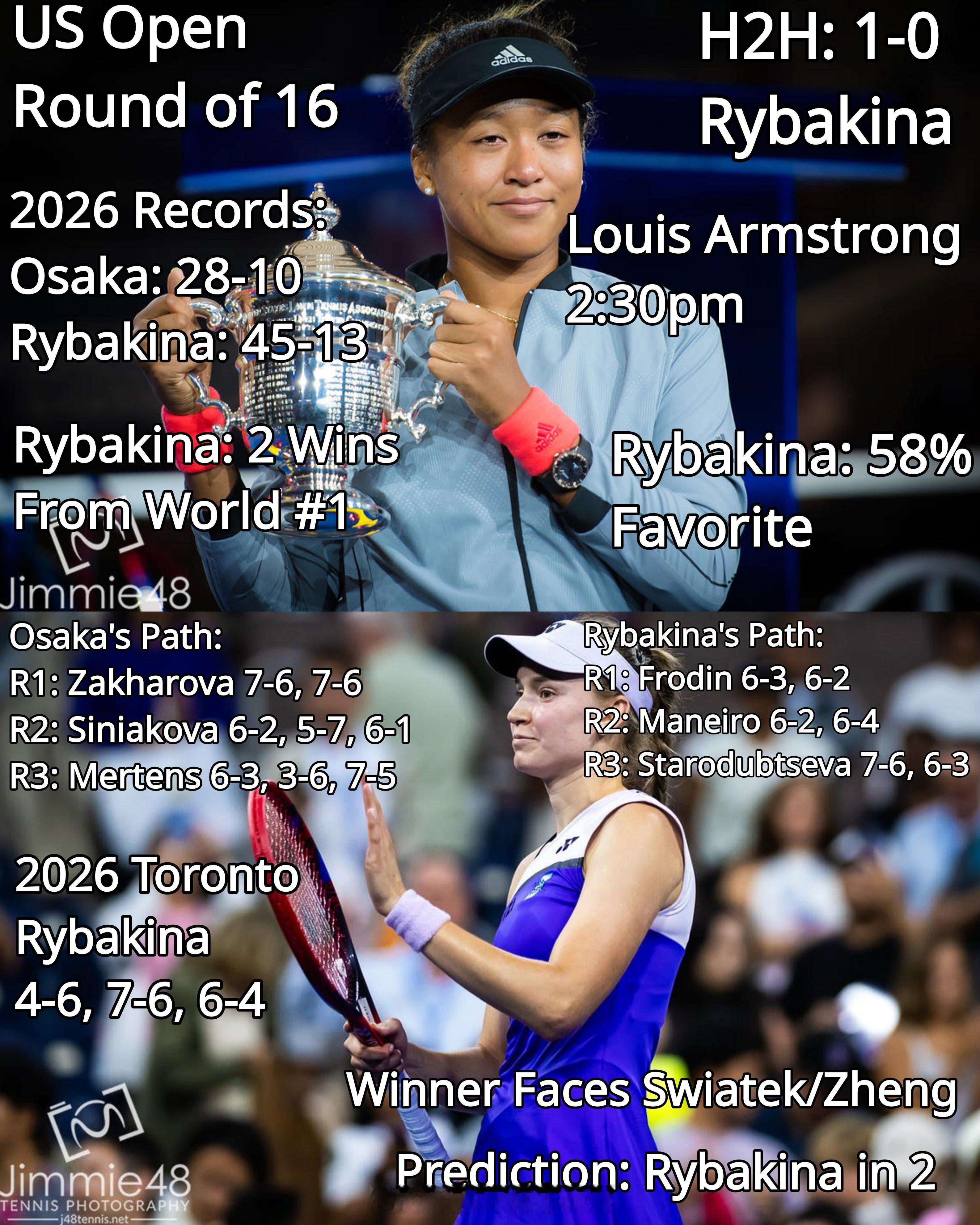 #美网[超话]##美网2026#  大坂直美将在美网女单第四轮对阵莱巴金娜。
大坂直美目前为止状态真的不太稳，而莱巴金娜打得非常出色，莱巴金娜明显占优。另外我感觉莱巴金娜在移动上一直比较谨慎，目前还没必要大幅跑动，她也没勉强去拼。说实话，这更像一场对攻战，而不是多拍拉锯——估计要等到碰上斯瓦 ​