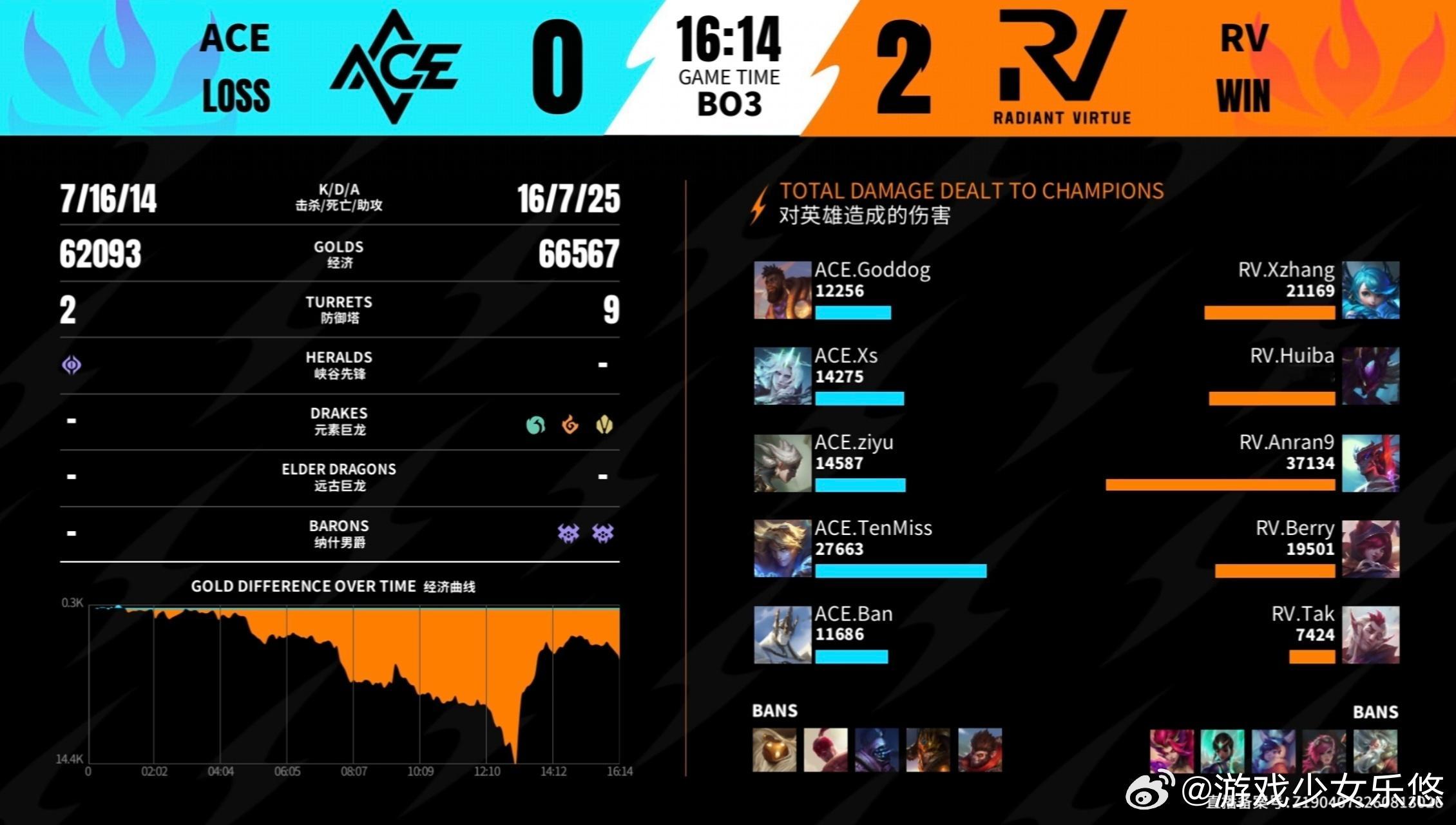 2026WRL秋季赛ACE 0‑2 RV｜Anran9永恩斩获MVP。前期建立优势却越塔翻车，重整之后再夺大龙打出一换二，攻破水晶拿下第二局胜利！英雄联盟手游赛事英雄联盟手游超级联赛 ​​​