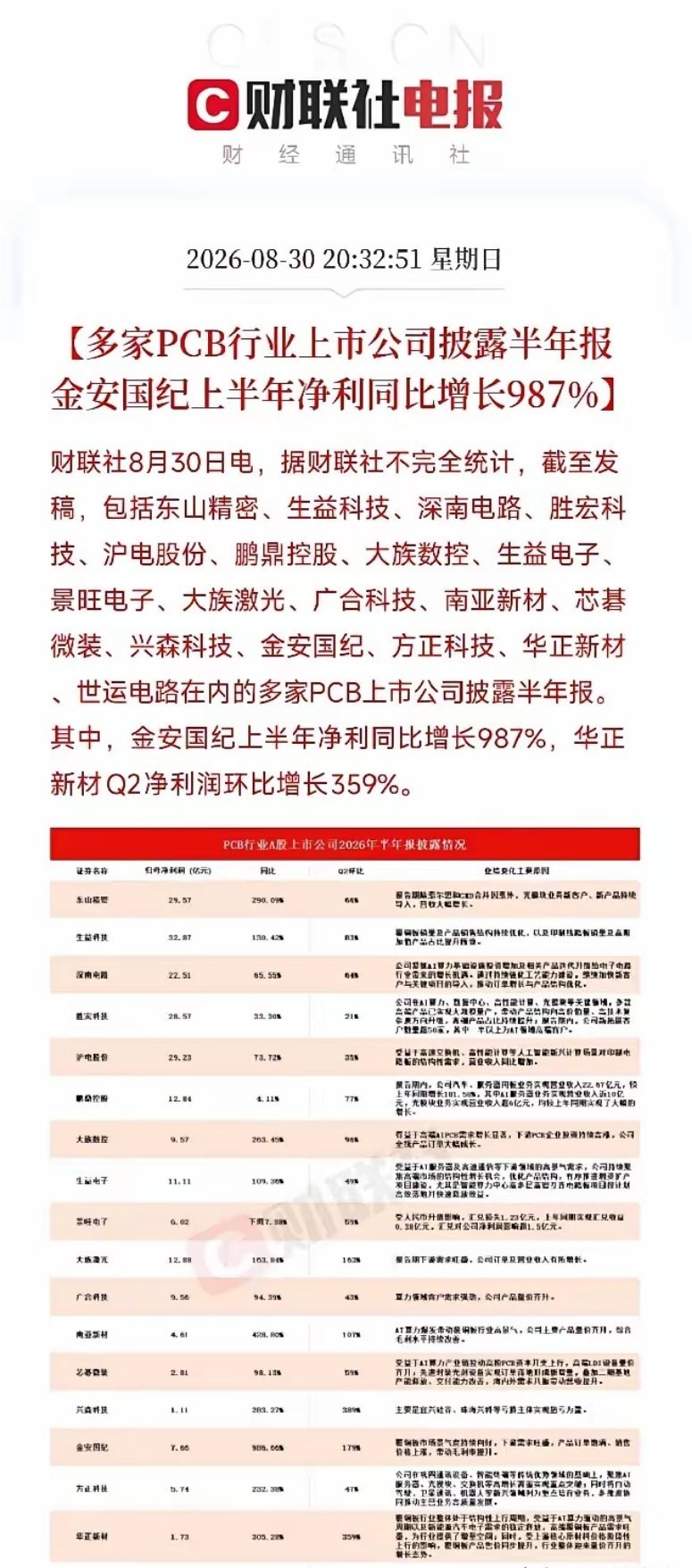 昨夜值得重视：18家PCB企业半年报集体超预期
 
昨晚市场焦点不只个股涨停，18家PCB公司集中披露半年报。金安国纪净利润大增987%，华正新材二季度环比大涨359%，东山精密、生益科技、深南电路、胜宏科技业绩全部超出预期。并非个别企业爆发，是AI算力需求带动整个PCB板块景气上行。
 
AI服务器拉动高阶H ​