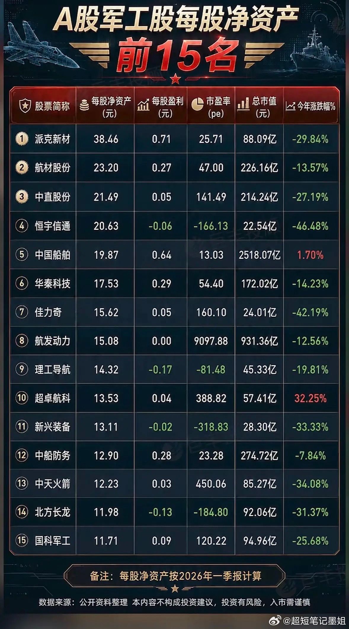 A股军工股净资产前15名，投资机会与风险并存！  A股军工股净资产前1...