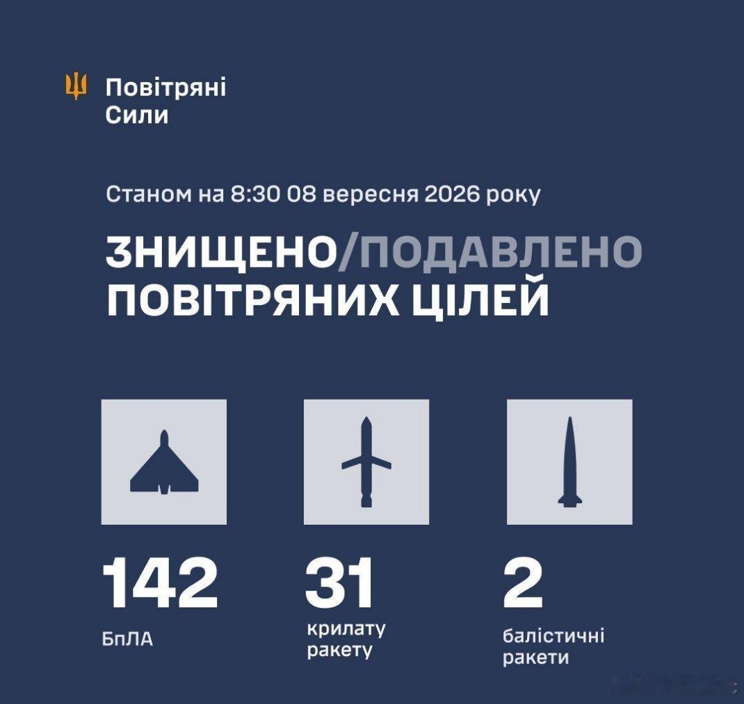 乌🇺🇦空军通报了夜间遭大规模袭击的情况，主要集中于基辅。
击落：
142/166架各型攻击无人机；
31/32枚Kh-101/伊斯坎德尔-K巡航导弹；
2/?枚伊斯坎德尔-M/KN-23/S-400/P-800“缟玛瑙”弹道导弹和高超声速导弹。
导弹和攻击无人机在29处地点记录到遭命中，被击落目标的残骸在9处地点坠落发生伤害。 ​