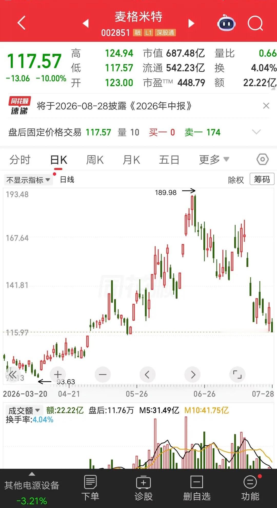 一位股民发视频嚎啕大哭，今天跌停板割肉麦格米特，吃了37个点的大面呀。...