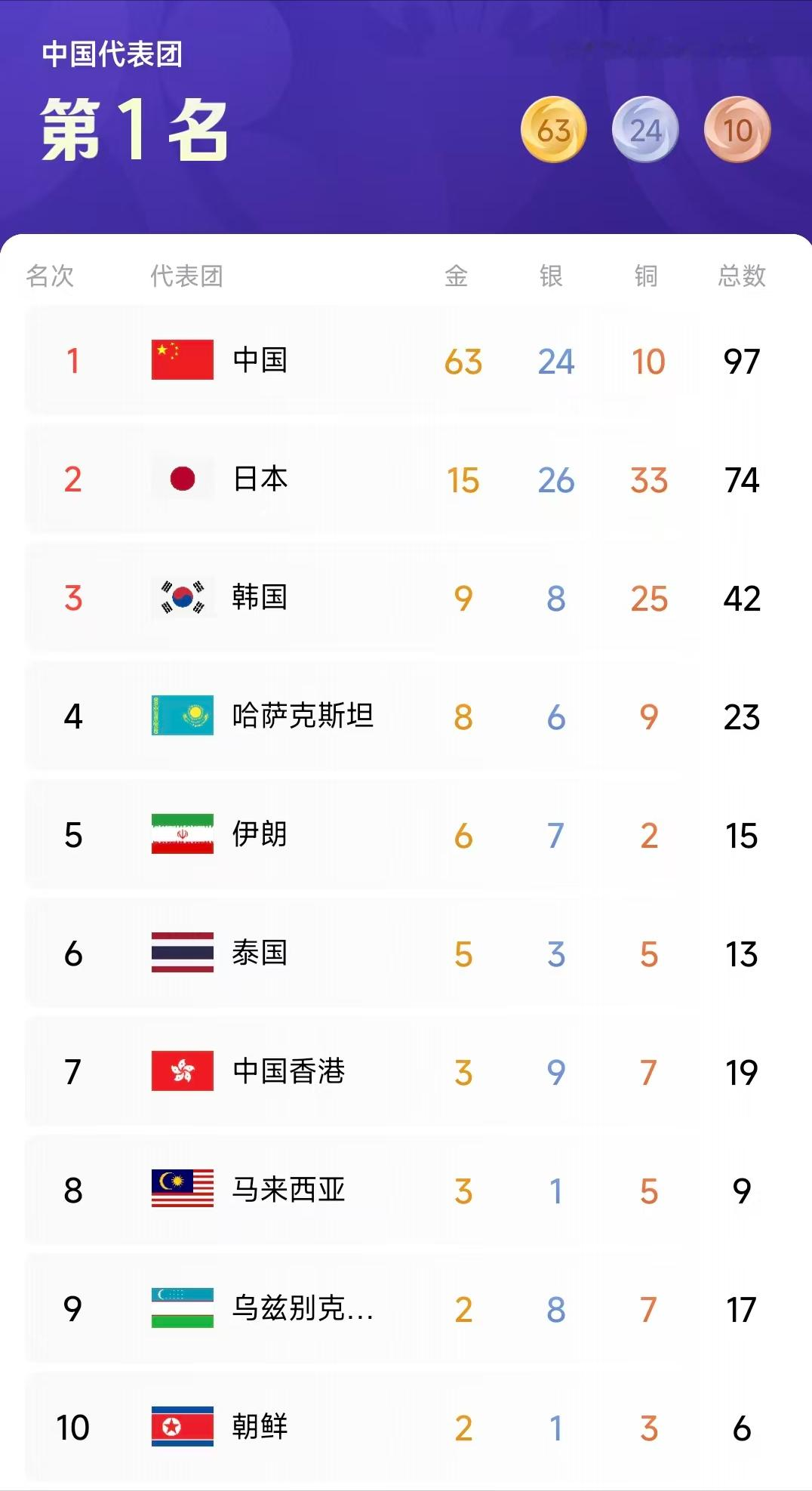 一个打九个，这次亚运会到现在，中国队63金挂在榜首，第二名到第十名这9个队加起来现在也才53枚，日韩那边看了，怕是连追赶的念头都生不起来。

63比53，乍一看只是两个数字，放进奖牌榜里，分量就完全不一样了，中国队一个代表团拿到的金牌，比第二名到第十名九支队伍加起来还多10枚。

日本是东道主，韩国