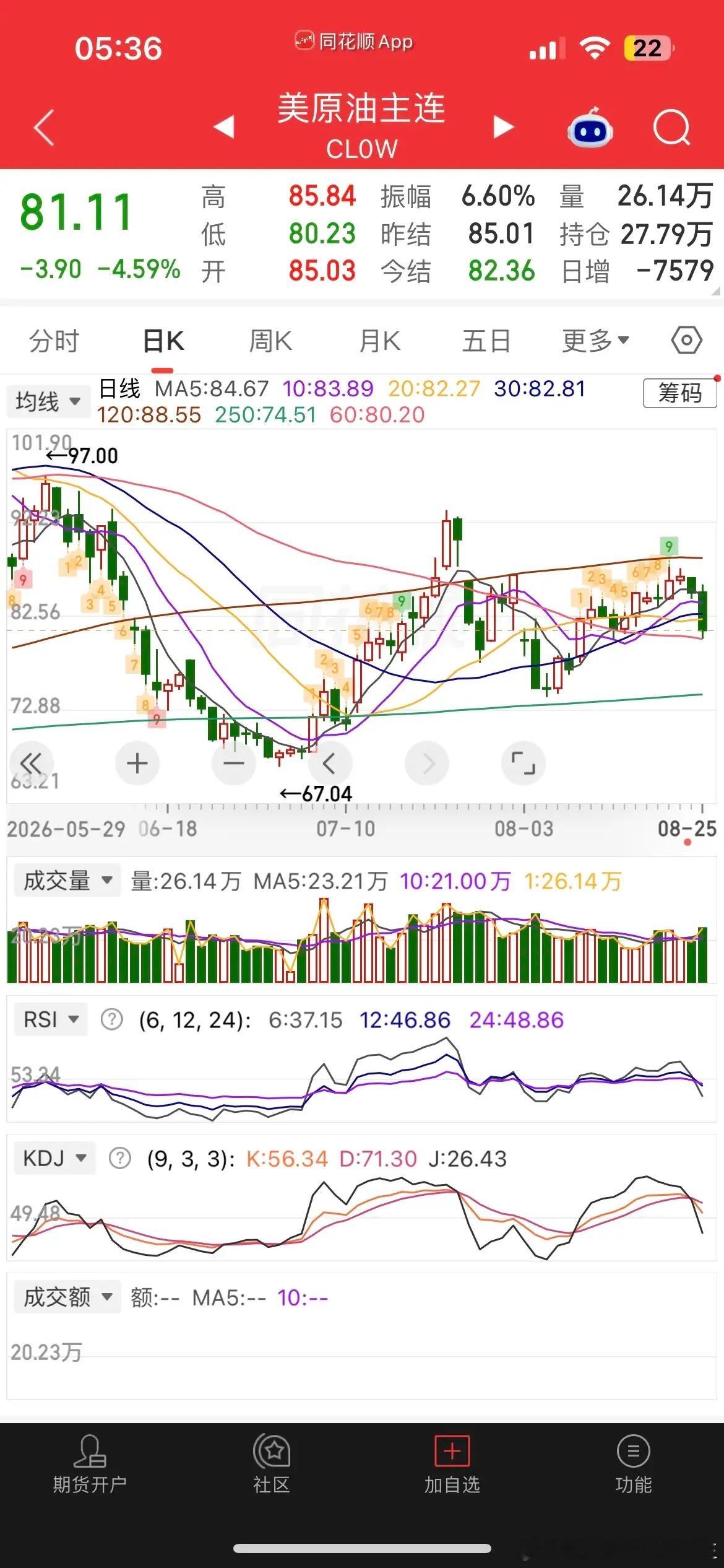 一觉醒来，美股存储、通信板块全线上涨，现货黄金涨0.16%，白银跌0.52%，热门中概股普涨，纳斯金龙指数涨超1%， 阿里、拼多多涨近1%，百度涨逾1%，京东涨0.55%，哔哩涨0.42%，小鹏涨超4%，蔚来涨超2%，阿特斯太阳能跌0.26%，富时A50涨0.2%，恒生主连涨0.38%，这样看今天我们市场大概率会有所修复，关键 ​