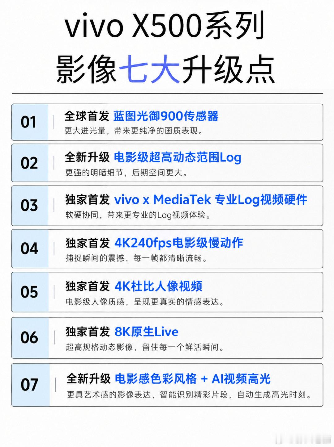 vivo X500系列这次影像升级诚意满满啊，[酷]全新蓝图光御900传感器，暗光画面更纯净;视频新增超多专业功能，不管是日常拍照还是拍短片，创作空间都大了不少。[春游家族][春游家族]

#vivo创作者盛典##vivo X500系列##出发去创作# ​