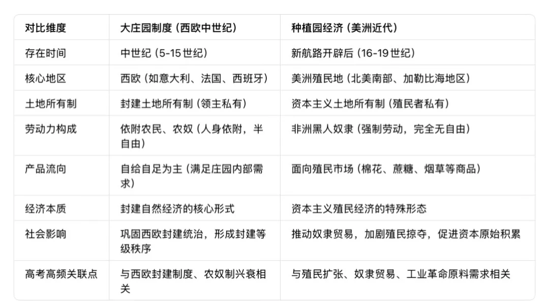 高考历史必背｜大庄园vs种植园经济核心对比