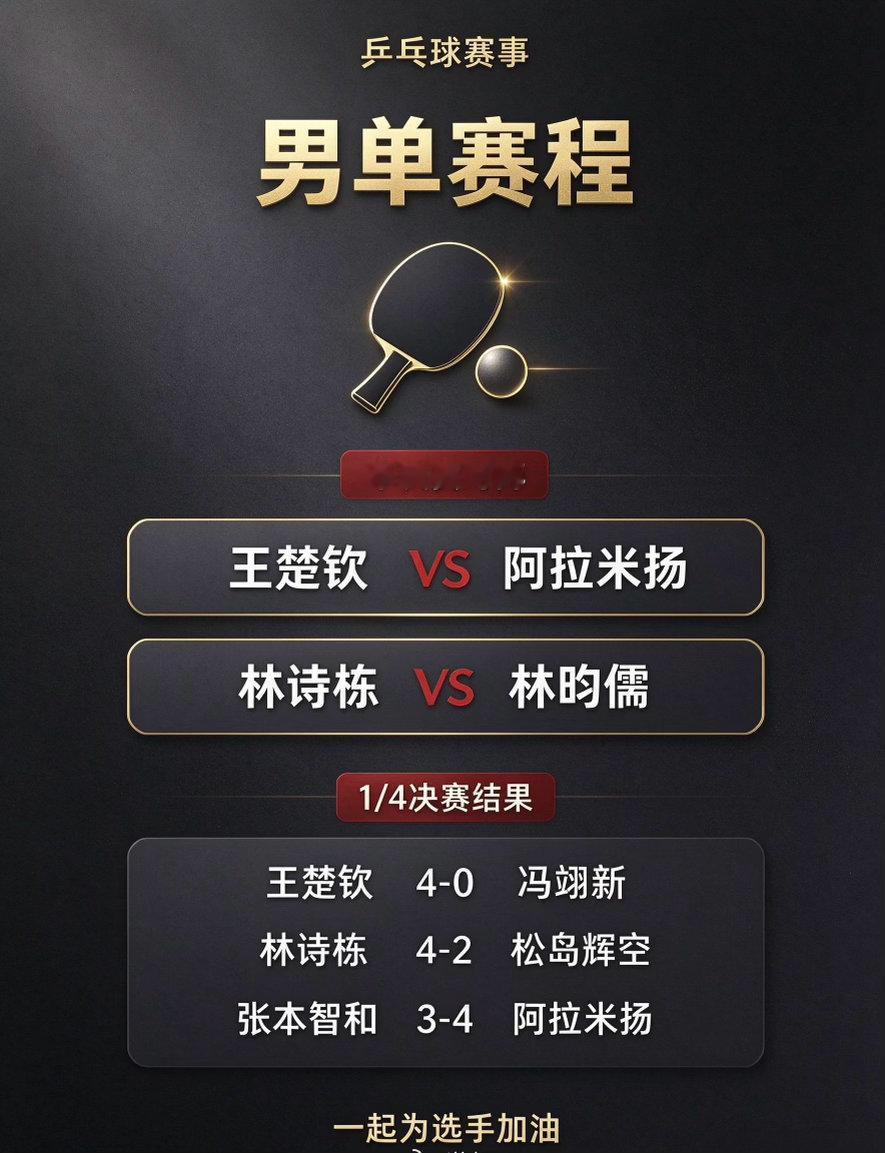 #林诗栋vs松岛辉空#
亚运乒乓男单1/4决赛，日本两大主力出局！张本智和3-4不敌伊朗老将阿拉米扬，松岛辉空2-4遭林诗栋逆转，日本男单全军止步八强。
王楚钦4-0横扫对手，国乒两人携手晋级四强。

半决赛硬仗来袭：王楚钦对阵黑马阿拉米扬，林诗栋迎战林昀儒。若双双取胜，决赛上演国乒内战，冲击男单金 ​