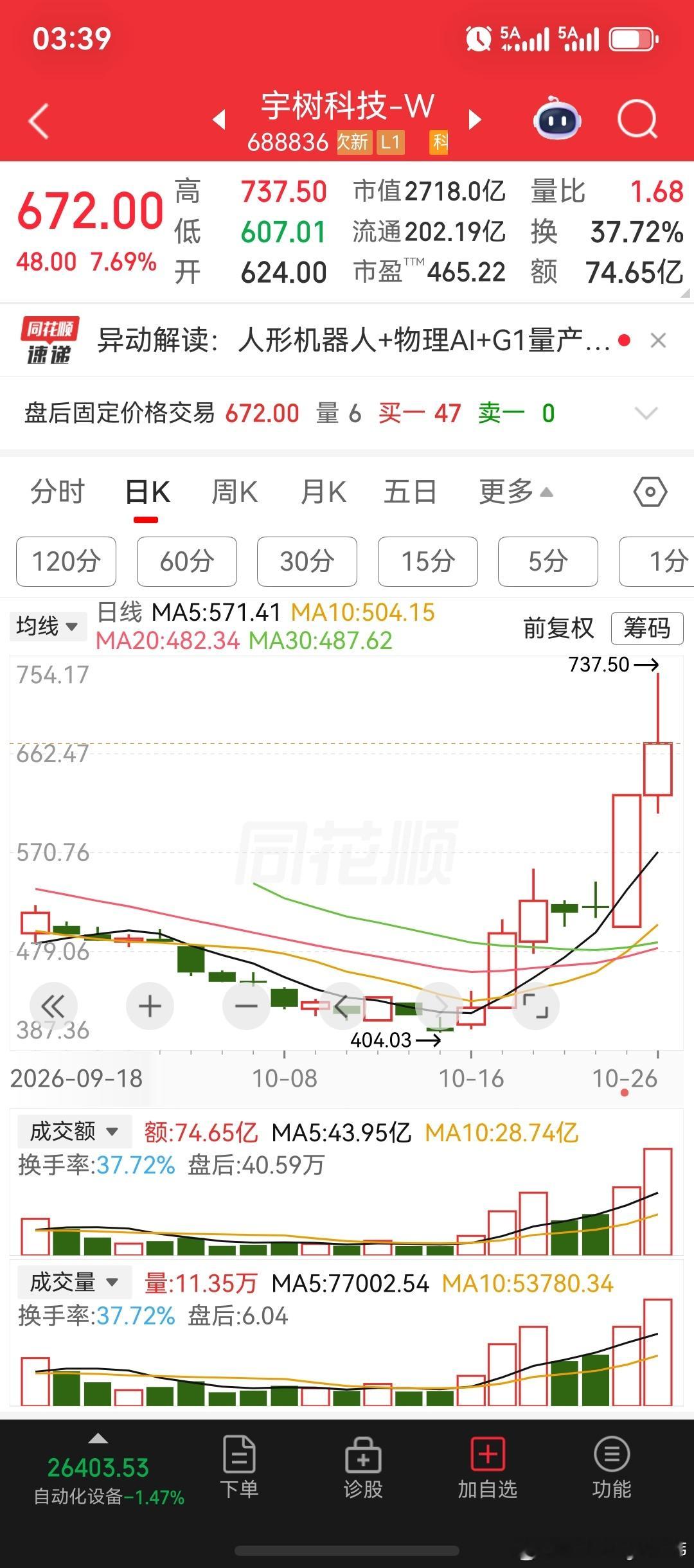 银行、与保险板块，在尾盘竞价时集体拉升，收盘上证指数涨0.19%。中国石油股价涨超5%，创年内新高，创2009年以来新高。宇树科技股价触摸737，在本月以来反弹超50%以上。高标股的慈文传媒、三峡新材、冰山冷热、华瓷股份，股价均走出跌停板的调整行情。

收盘，科技芯片股相关板块，全天净流出的主力资 ​